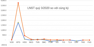 Ngày 9/10, thị trường thép trong nước giữ nguyên giá bán; giá thép đã giảm khi cơn sốt kích thích của Trung Quốc lắng xuống.